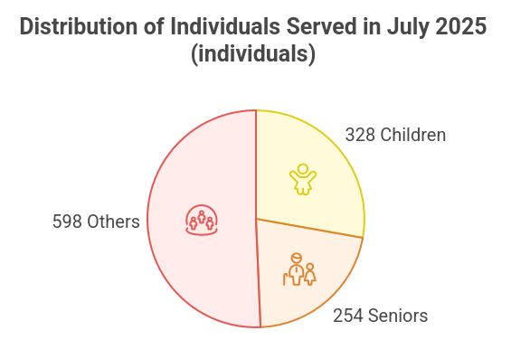 Operations Report - July 2025